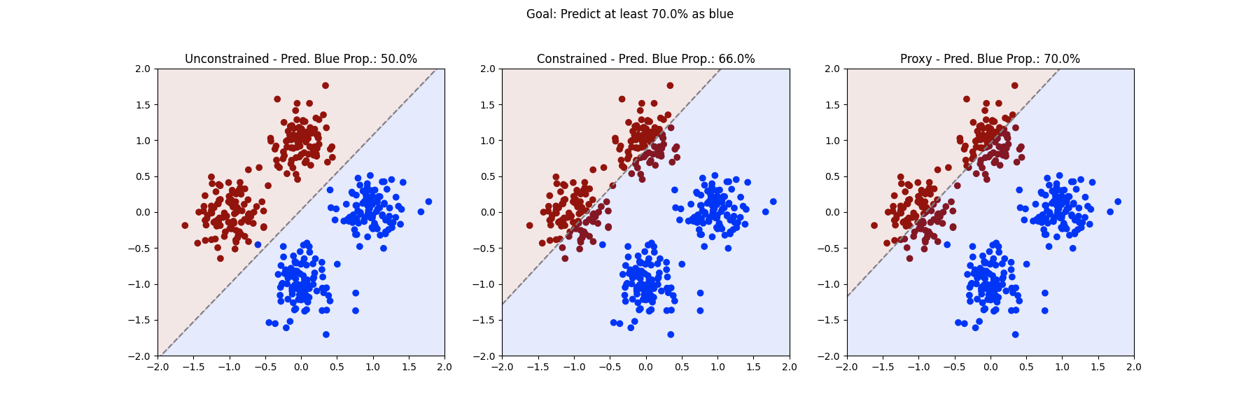 Goal: Predict at least 70.0% as blue, Unconstrained - Pred. Blue Prop.: 50.0%, Constrained - Pred. Blue Prop.: 66.0%, Proxy - Pred. Blue Prop.: 70.0%